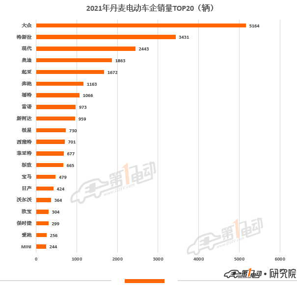 2021年歐洲11國電動汽車銷量榜出爐 中國品牌極星和名爵上榜