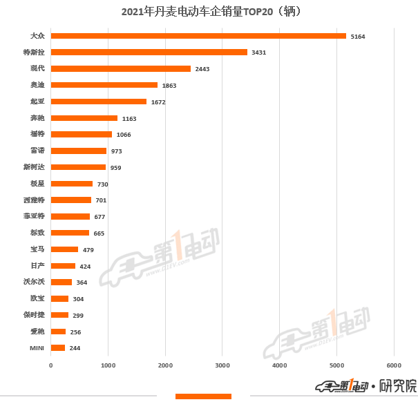 2021年欧洲11国电动汽车销量榜出炉 中国品牌极星和名爵上榜