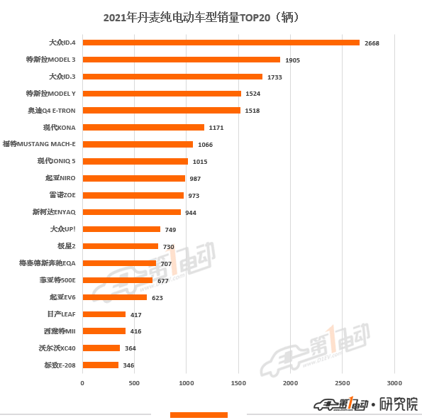 2021年欧洲11国电动汽车销量榜出炉 中国品牌极星和名爵上榜