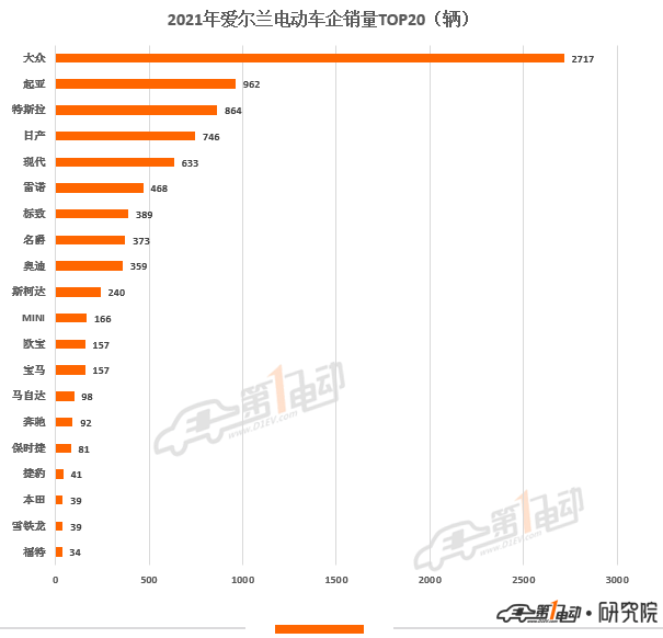 2021年欧洲11国电动汽车销量榜出炉 中国品牌极星和名爵上榜