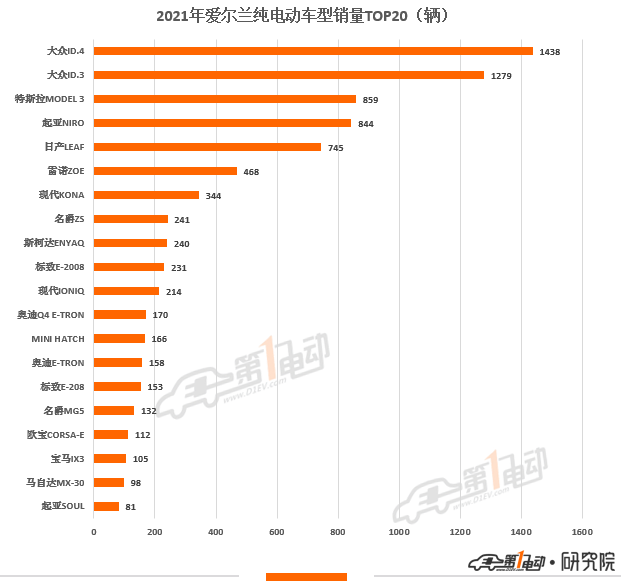 2021年歐洲11國電動汽車銷量榜出爐 中國品牌極星和名爵上榜
