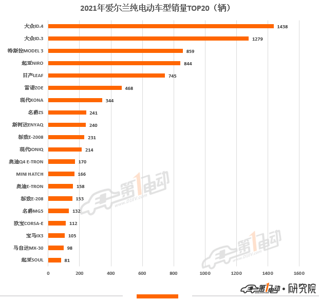 2021年欧洲11国电动汽车销量榜出炉 中国品牌极星和名爵上榜