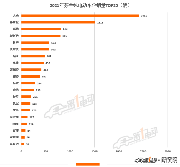 2021年歐洲11國電動汽車銷量榜出爐 中國品牌極星和名爵上榜