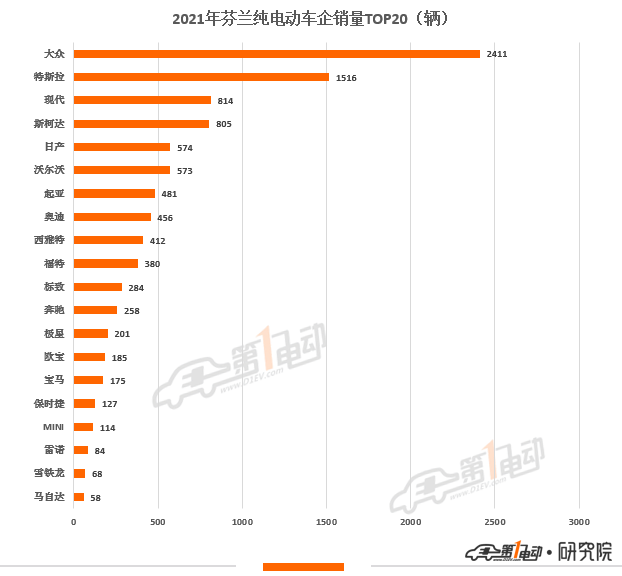 2021年欧洲11国电动汽车销量榜出炉 中国品牌极星和名爵上榜