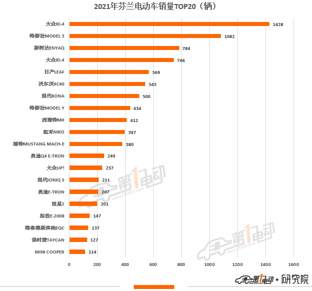 2021年歐洲11國電動汽車銷量榜出爐 中國品牌極星和名爵上榜