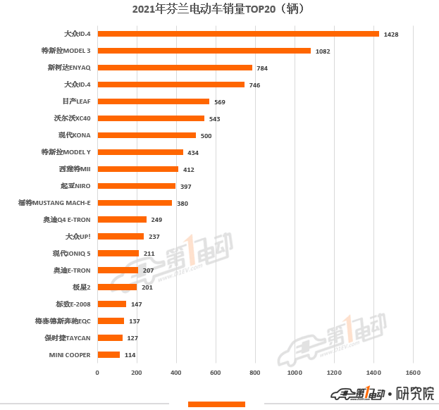 2021年欧洲11国电动汽车销量榜出炉 中国品牌极星和名爵上榜