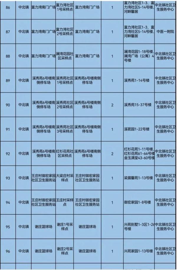 事关全员核酸检测，天津五个区最新通知