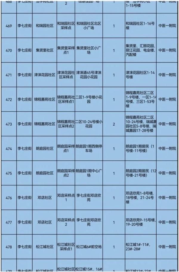 事关全员核酸检测，天津五个区最新通知