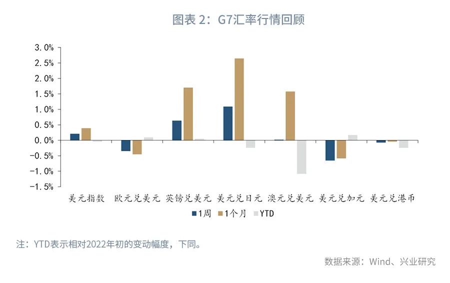 央媒吹风美元兑人民币上行风险—全球宏观与汇率焦点2022年