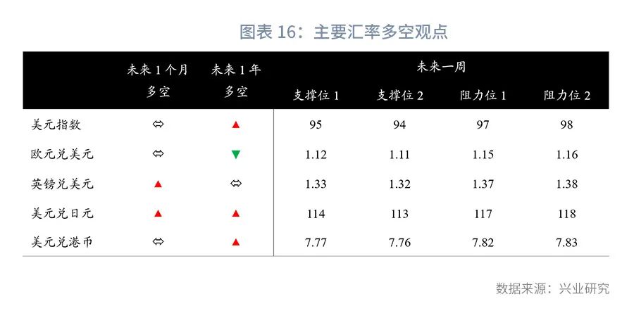 央媒吹风美元兑人民币上行风险—全球宏观与汇率焦点2022年