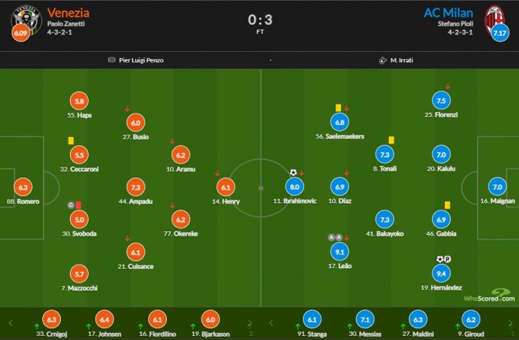 意甲球员为什么脸上有红点(AC米兰vs威尼斯评分：特奥造红点 双响9.4最高 莱奥俩助攻9.1)