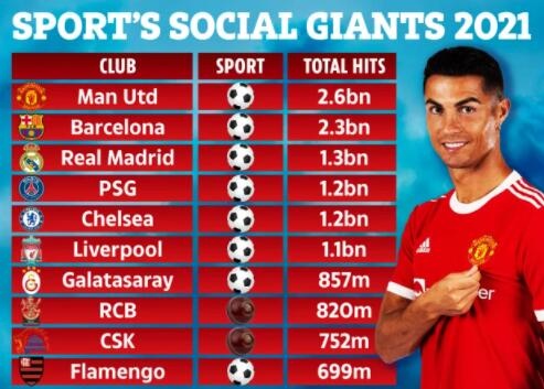 皇马、曼联、巴萨名列前茅(2021俱乐部社媒互动排行：曼联26亿次第一，巴萨23亿次第二)