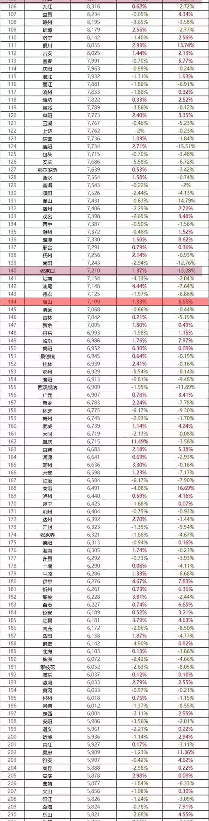 2021年12月中国城市房价排名来了，眉山的房价排名是什么水平