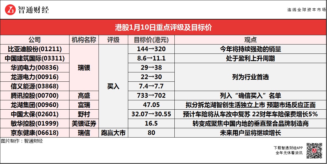 智通每日大行研报丨京东健康(06618)获瑞信看高至80港元 美银证券首予敏华控股(01999)“买入”评级