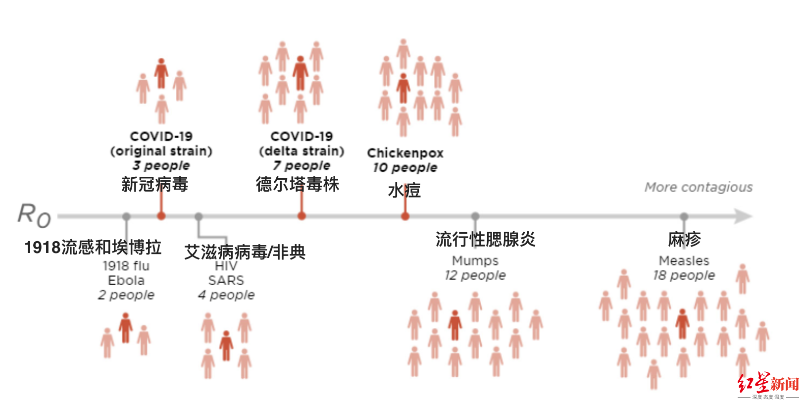 红星深度丨奥密克戎传染性有多强？美专家：“非常高”，或为埃博拉的5倍