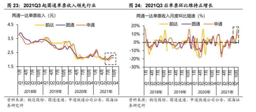 四季度净利同环比双双倍增！快递龙头股价已翻倍，通达系竞争格局生变？