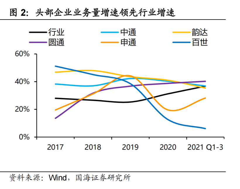 四季度净利同环比双双倍增！快递龙头股价已翻倍，通达系竞争格局生变？
