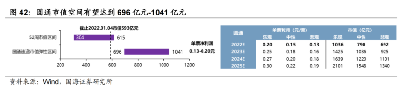 四季度净利同环比双双倍增！快递龙头股价已翻倍，通达系竞争格局生变？