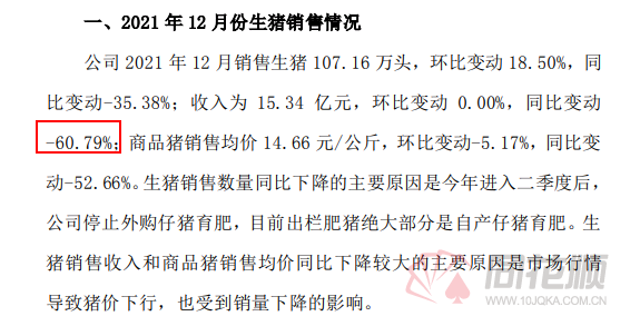 12月收入狂降60%！新希望股价反而大涨70% 猪价股价大幅背离 机构却一致性看好