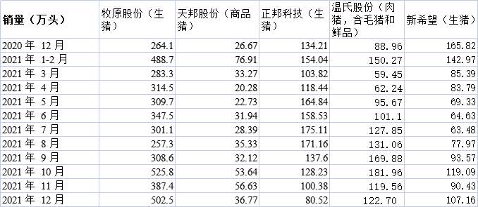 12月收入狂降60%！新希望股价反而大涨70% 猪价股价大幅背离 机构却一致性看好