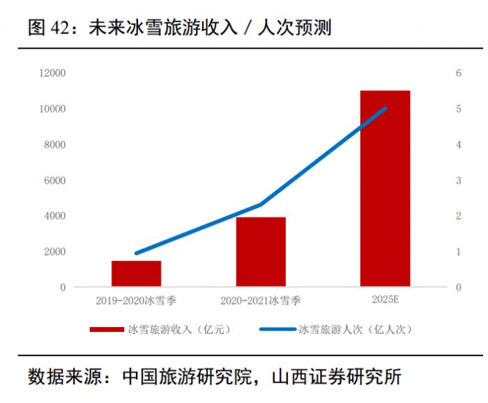 世界杯将推动哪些产业发展(南财研选丨北京冬奥会开赛在即，“冷冰雪”变“热产业”带来哪些投资机遇？)