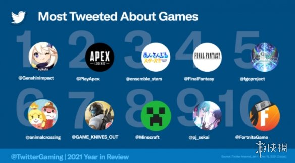 推特2021年讨论最多游戏Top10《原神》荣登榜单第一