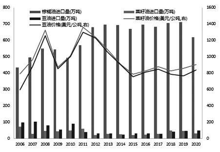 棕榈油产量将恢复？全球油脂市场拐点将至？