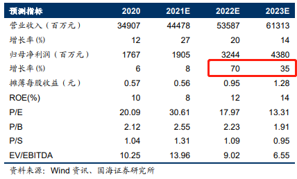 四季度净利同环比双双倍增！快递龙头股价已翻倍，通达系竞争格局生变？