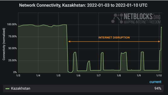 哈萨克斯坦断电致比特币下挫 中国挖矿公司损失颇多 目前电力基本恢复