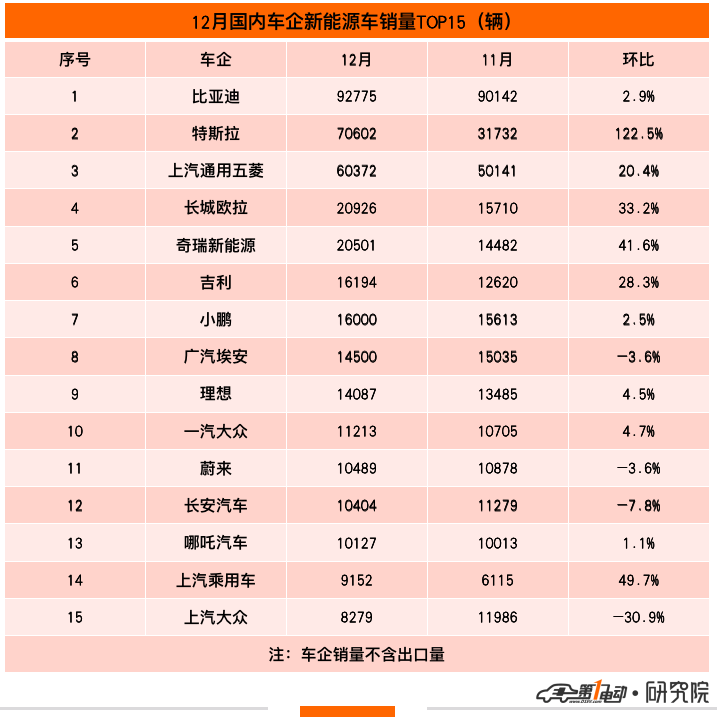 12月車企銷量TOP15：特斯拉破7萬輛奪得亞軍 奇瑞新能源躋身前五