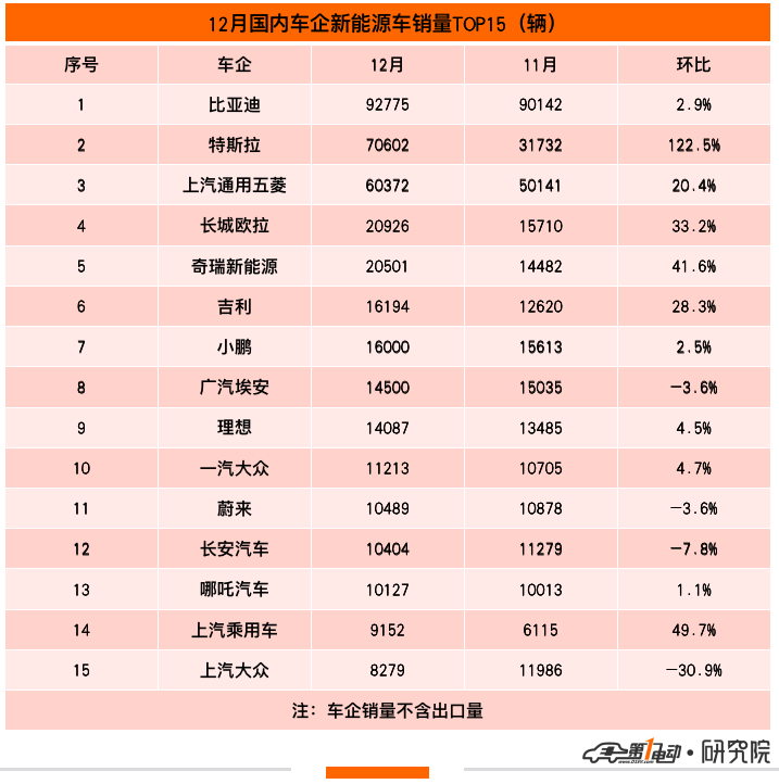 12月车企销量TOP15：特斯拉破7万辆夺得亚军 奇瑞新能源跻身前五