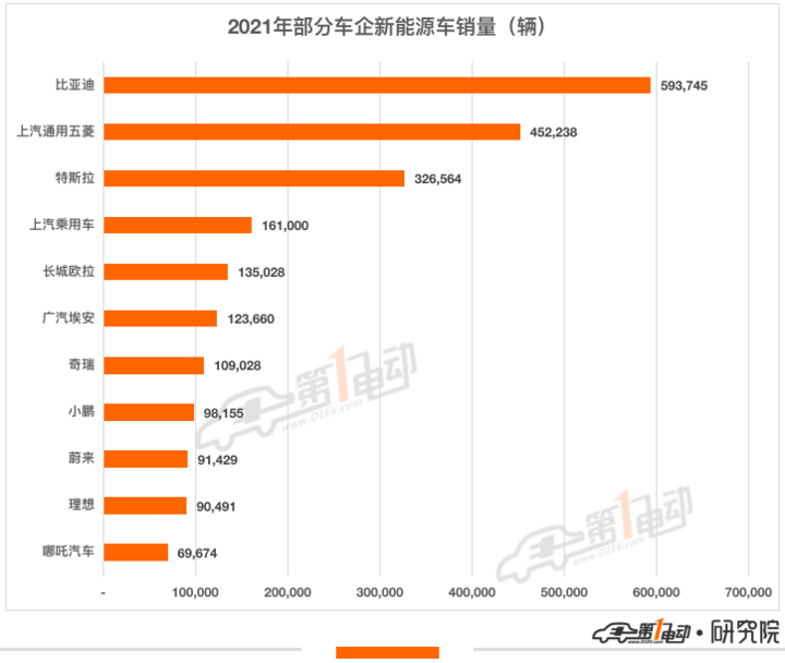 12月車企銷量TOP15：特斯拉破7萬輛奪得亞軍 奇瑞新能源躋身前五