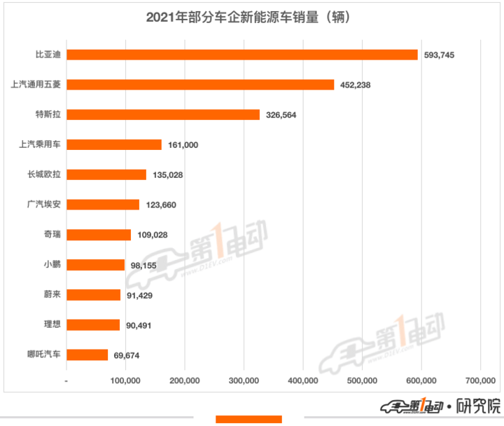 12月车企销量TOP15：特斯拉破7万辆夺得亚军 奇瑞新能源跻身前五