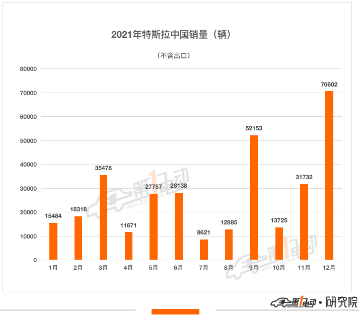 12月車企銷量TOP15：特斯拉破7萬輛奪得亞軍 奇瑞新能源躋身前五