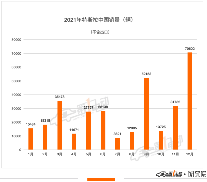 12月车企销量TOP15：特斯拉破7万辆夺得亚军 奇瑞新能源跻身前五