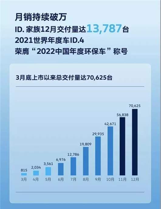 12月车企销量TOP15：特斯拉破7万辆夺得亚军 奇瑞新能源跻身前五