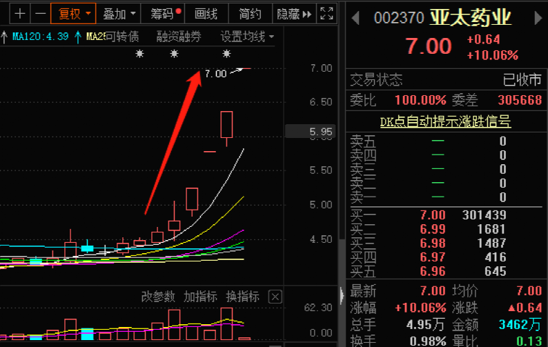 火上浇油！四连板医药股，又有大动作