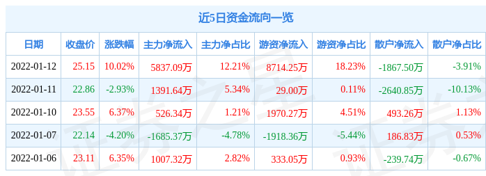 1月12日盛洋科技涨停分析：LED，量子通信概念热股