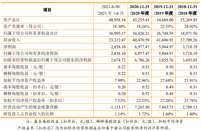 目前,先正達正在科創板ipo問詢階段,650億元的融資額或創下a股近十年