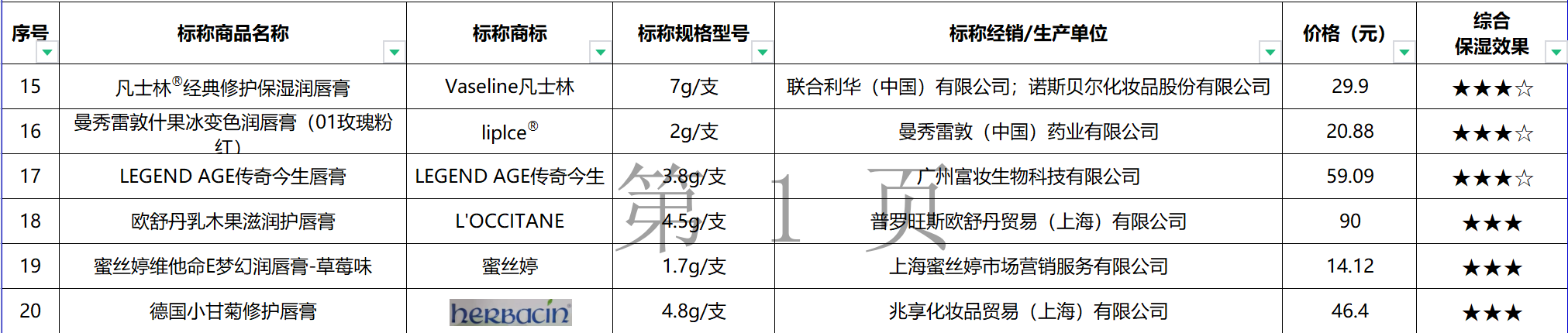 20款潤唇膏測評：歐舒丹、小甘菊、蜜絲婷保濕效果墊底