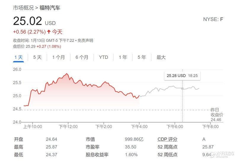 福特市值曆史首次超越1000億美元 天天看點