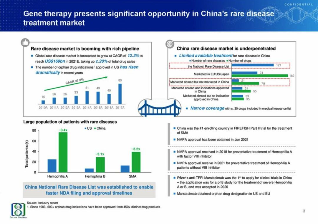 信念医药：专注以AAV为载体的基因疗法 | JPM 2022