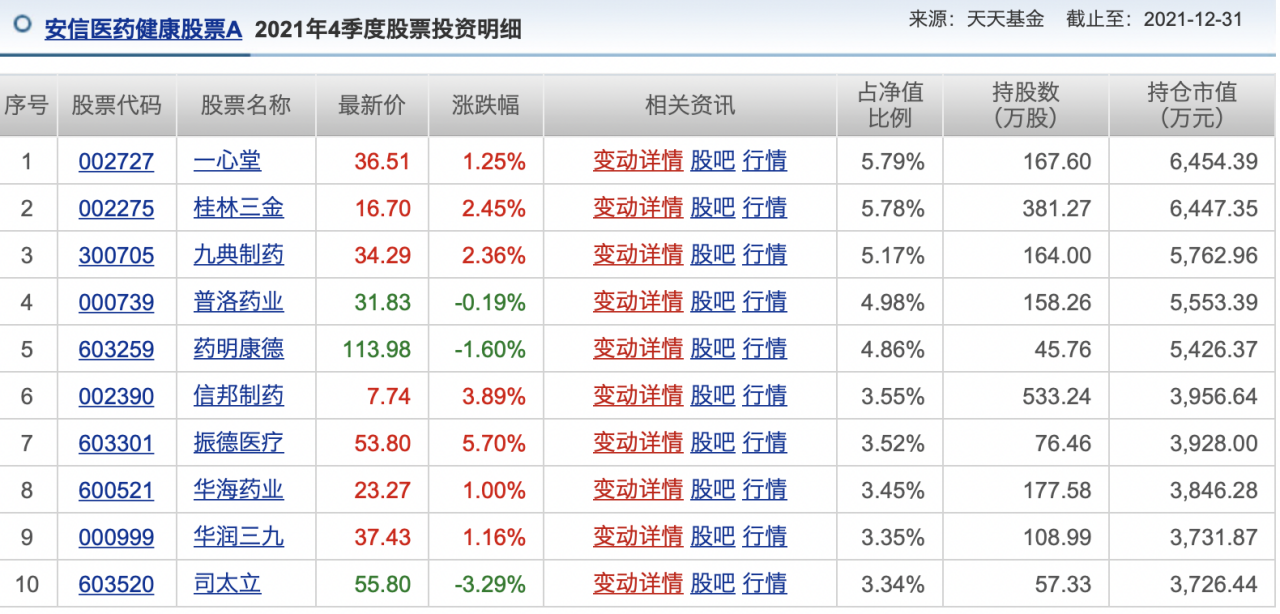 投基Z世代丨首批基金四季报出炉！看看医药基金干得如何