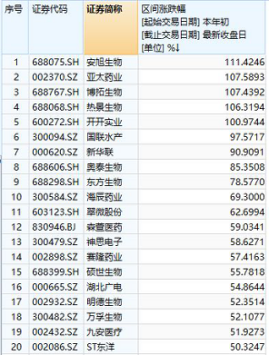 投基Z世代丨首批基金四季报出炉！看看医药基金干得如何