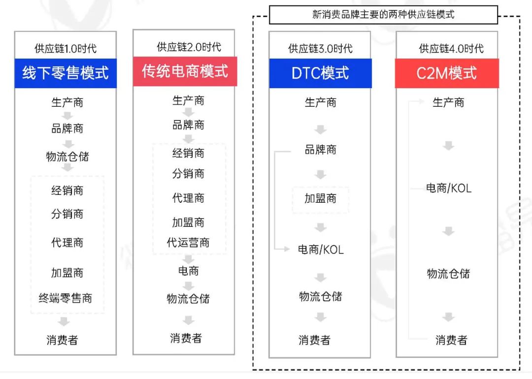 新消费洗牌战，成为下一个价值10亿品牌的6个破局之道