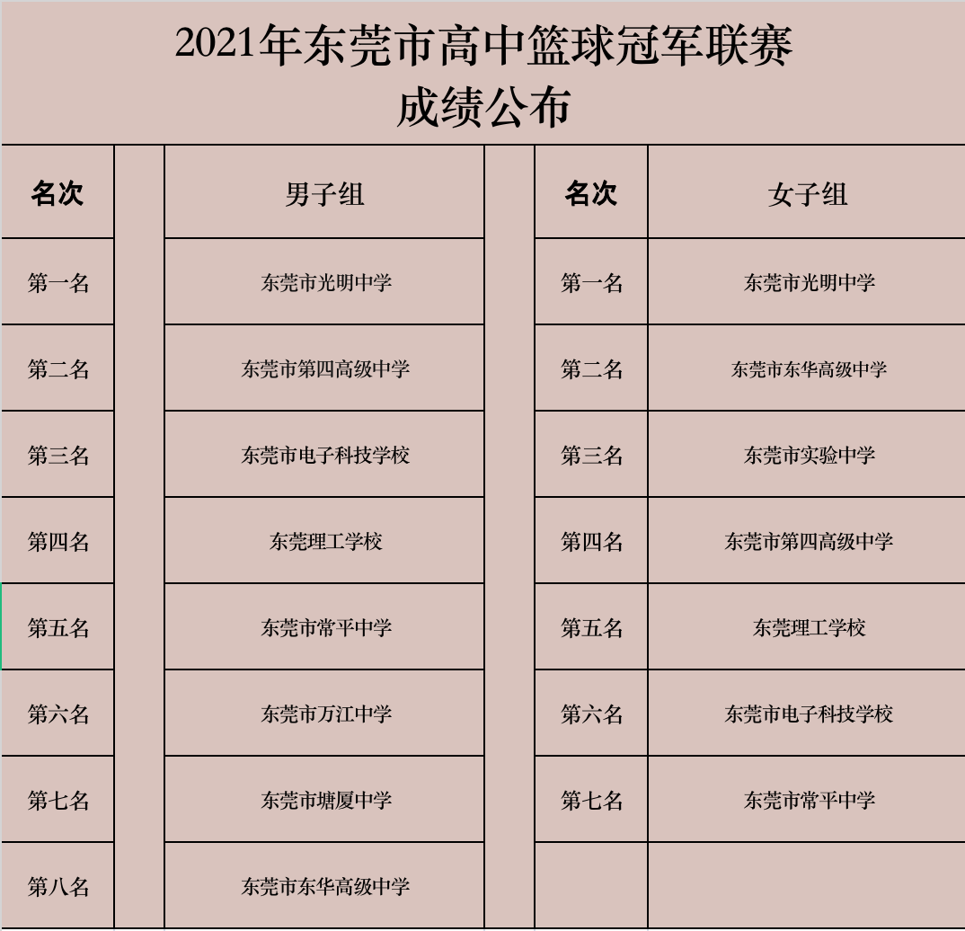 在哪里可以看初中篮球比赛(东莞高中篮球冠军联赛落幕，光明中学最后时刻上演大逆转)