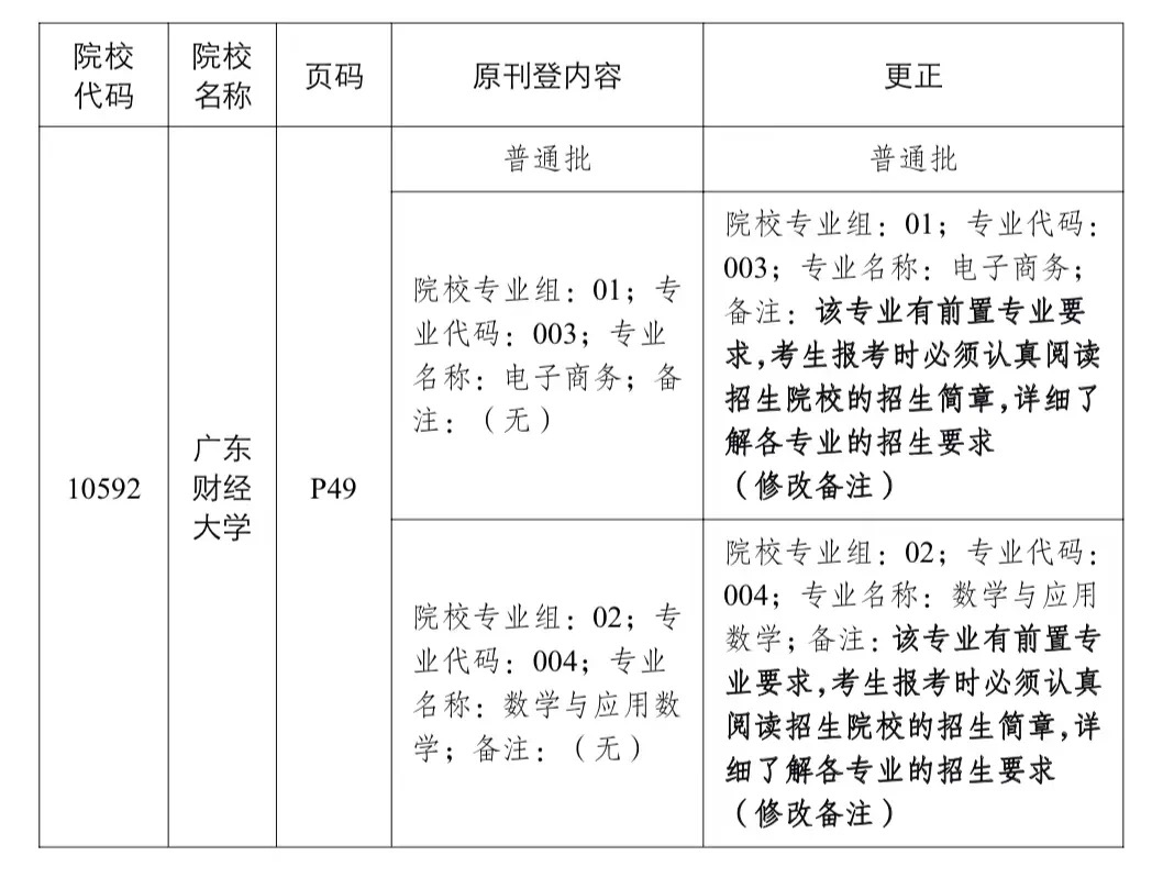 广东省2022年普通专升本招生专业与考试要求有调整