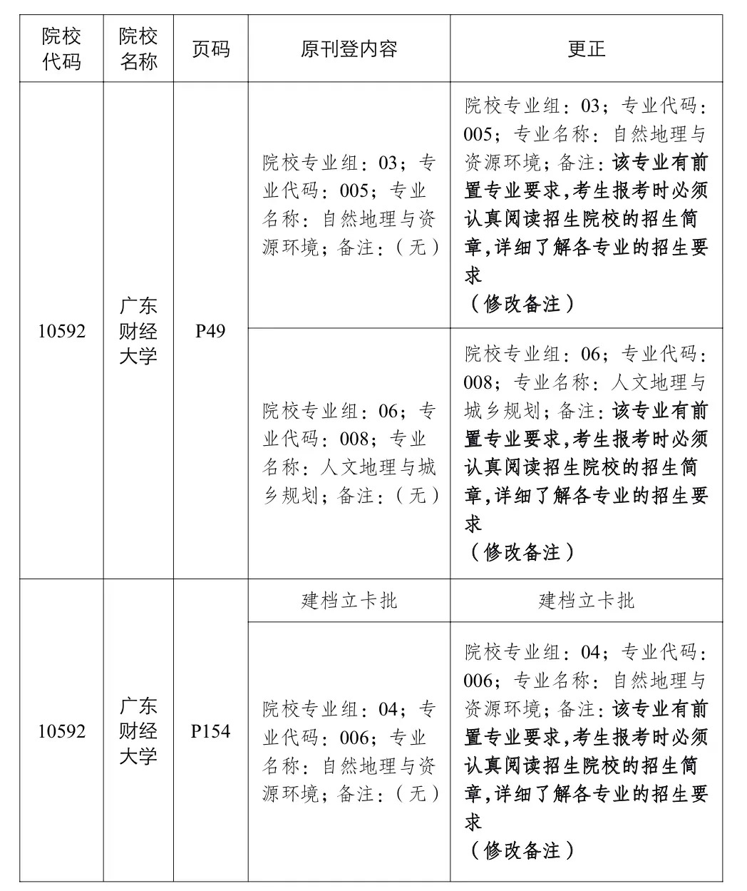 广东省2022年普通专升本招生专业与考试要求有调整