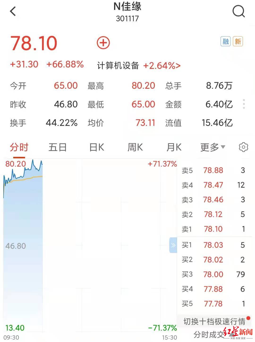 2022年首家上市川股，佳缘科技登陆创业板，开盘涨38.89%