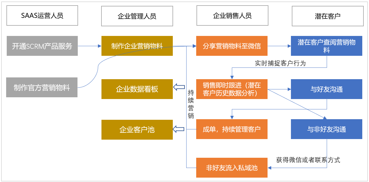 私域怎么做？一款私域产品从0到1的复盘